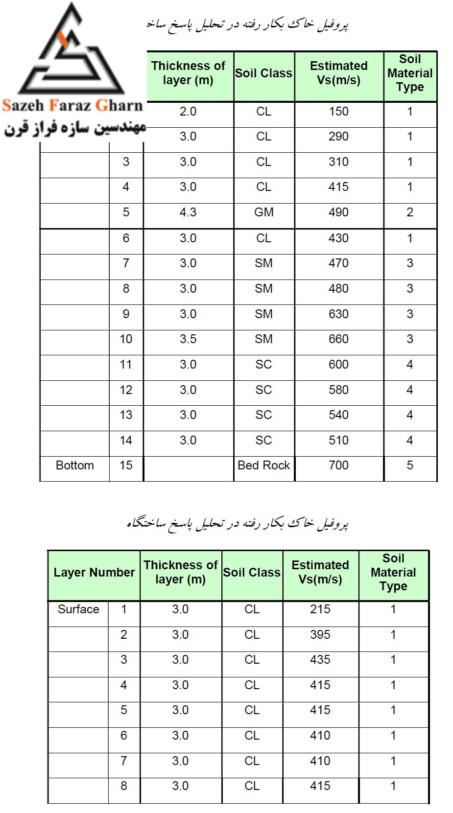 12پروفیل خاک به کار گرفته شده در تحلیل دینامیکی پاسخ ساختگاه