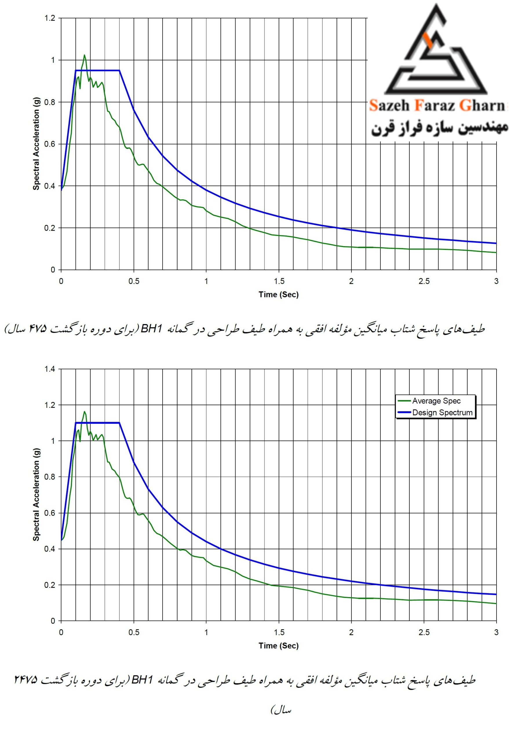 14محاسبات آماری بر روی شتابنگاشت‌ها و طیف‌های پاسخ