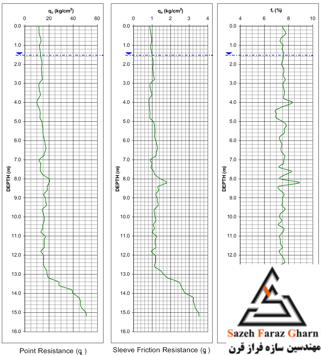 2performed CPT results by ZCE (Penetration C8)