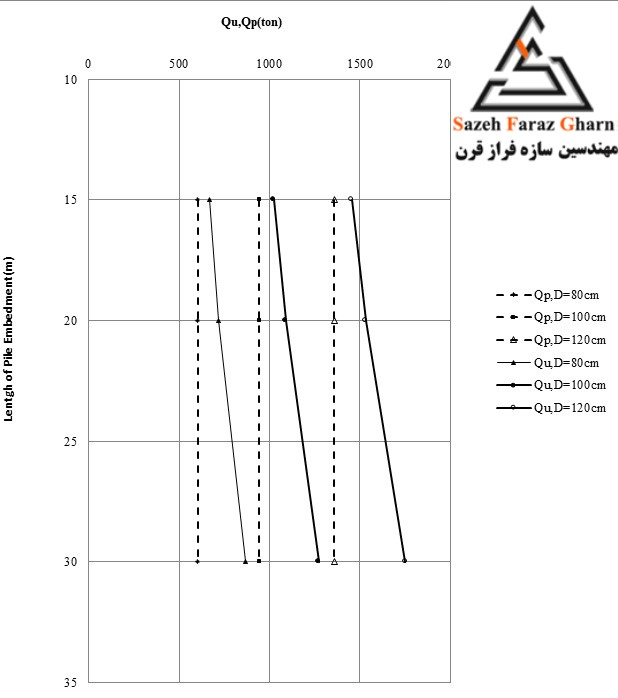 2ظرفيت باربری نهايی کل تک شمع و ظرفيت باربری نهايی نوک شمع نسبت به عمق