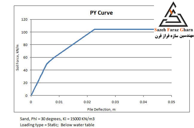 3p-y curve for sand- static