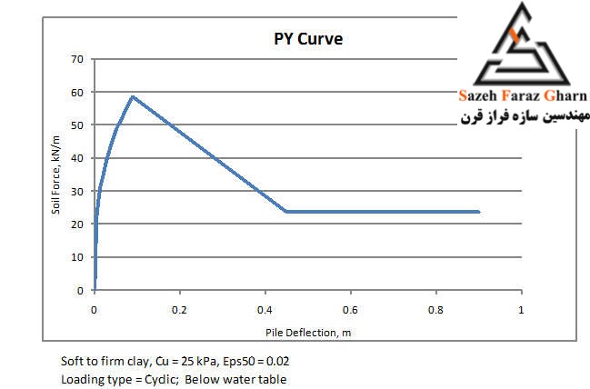 4p-y curve for soft to firm