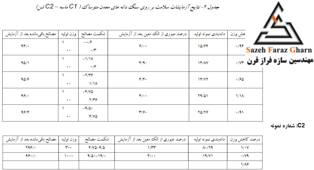 9 نتایج آزمایشات سلامت بر روی سنگ دانه های معدن شماره یک( C1 ماسه – C2 شن)