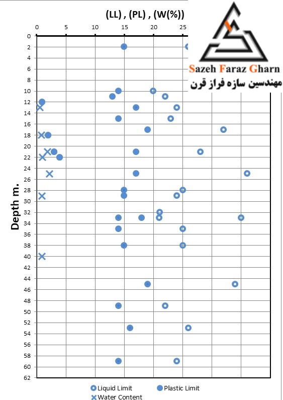 9نمودار تغييرات حدود اتربرگ و درصد رطوبت خاک با عمق