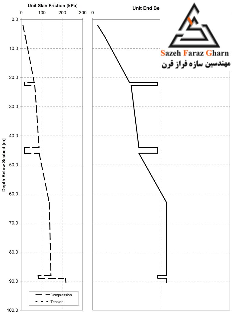 نمودار اصطکاک جدار و ظرفیت نوک شمع با عمق