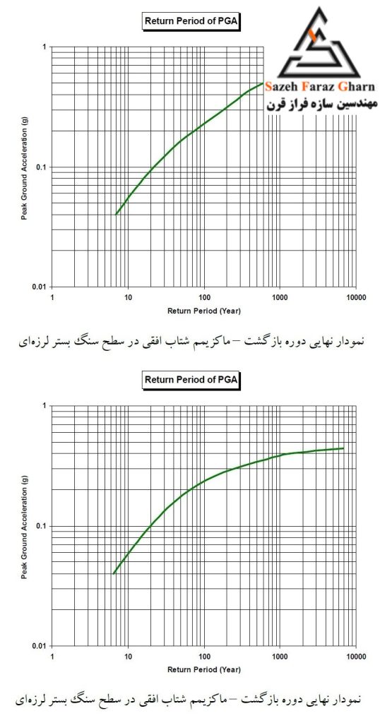 تحلیل خطر احتمالاتی بر اساس روابط کاهندگی منتخب در گمانه 40
