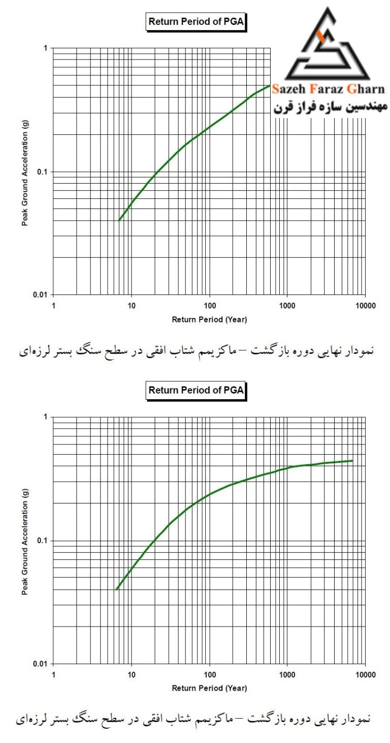 تحلیل خطر احتمالاتی بر اساس روابط کاهندگی منتخب در گمانه 40