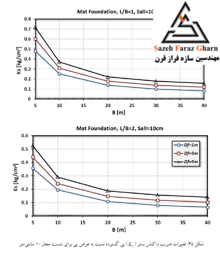 تغییرات ضریب واکنش بستر با عرض پی