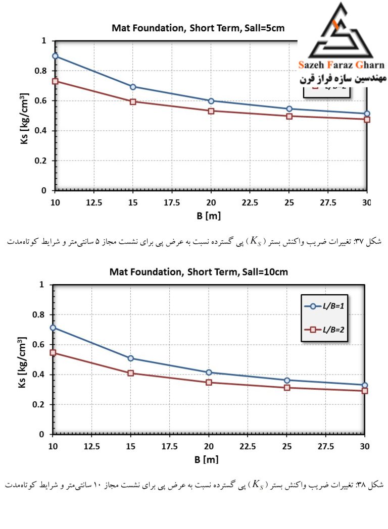 ضریب واکنش بستر پی گسترده در شرایط کوتاه مدت