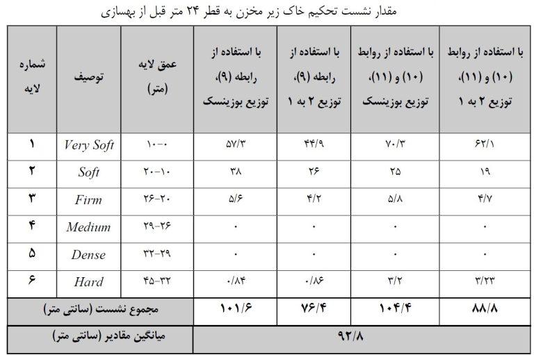 طراحی اولیه بهسازی زمین با محاسبه نشست به روش های تحلیلی
