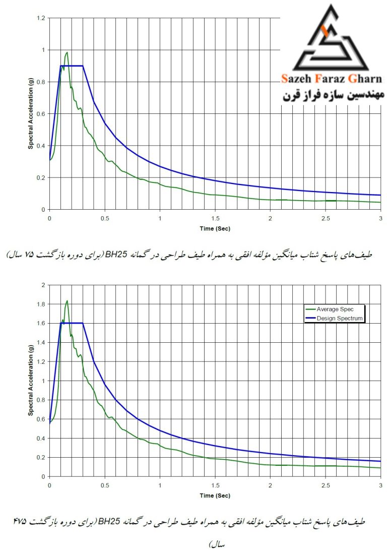 محاسبات آماری بر روی شتابنگاشت‌ها و طیف‌های پاسخ