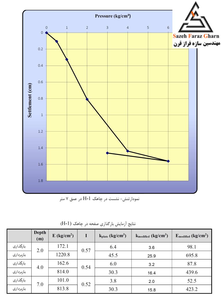 نتایج تحلیلی آزمایش بارگذاری صفحه