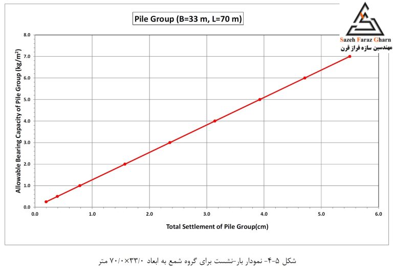 نمودار بار نشست برای گروه شمع