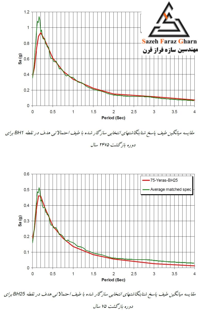 طیف طراحی نهایی با استفاده از ضرایب درخت منطقی برآورد