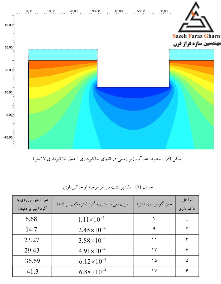 تحلیل تراوش آب به درون گود با استفاده از تحلیل های اجزای محدود و تعیین مقادیر نشت آب