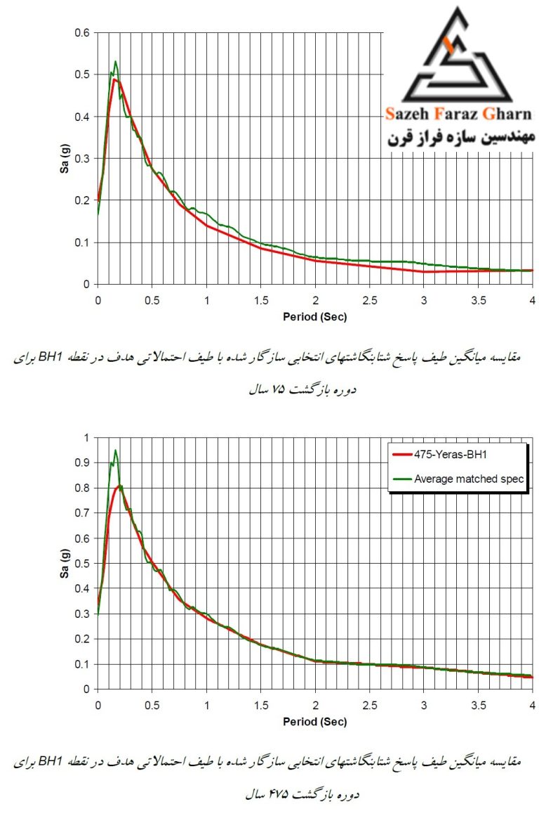 طیف طراحی نهایی با استفاده از ضرایب درخت منطقی برآورد
