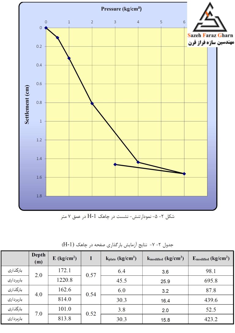 نمودار تنش نشست خاک برای تعیین مدول الاستیک خاک