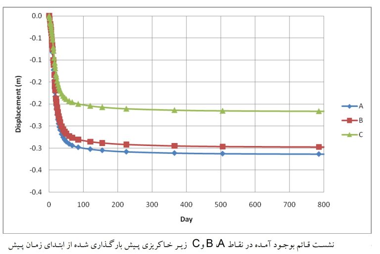 پیش بینی نشست زمین در اثر پیش بارگذاری با استفاده از روابط تحلیلی
