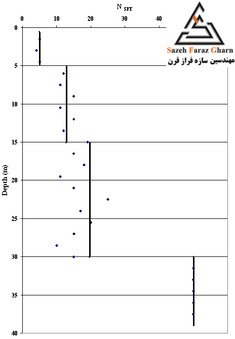 تغييرات اعداد آزمایش نفوذ استاندارد با عمق در گمانه حفاري شده
