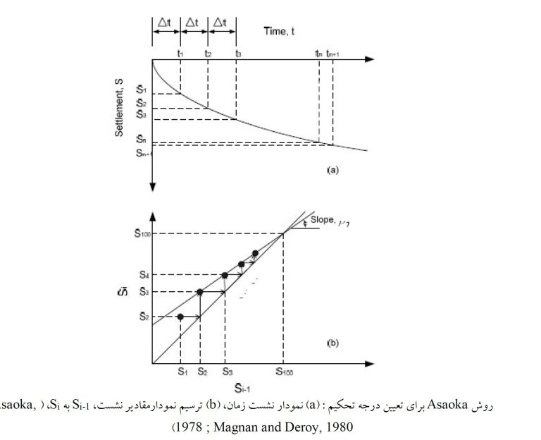 محاسبات زمان برداشت حاک پیش بارگذاری با استفاده از روشهای تحلیلی