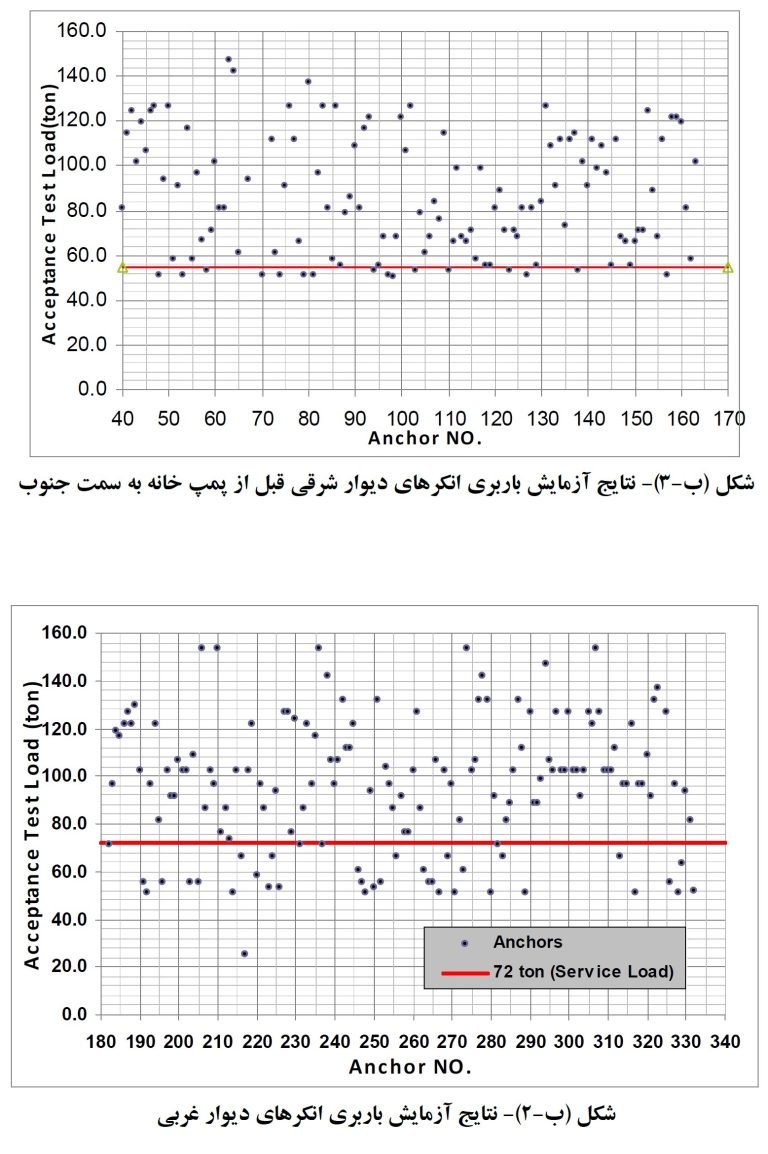 نتایج آزمایش باربری انکرها